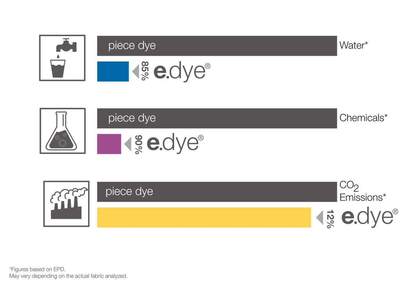 e.dye® Sustainability